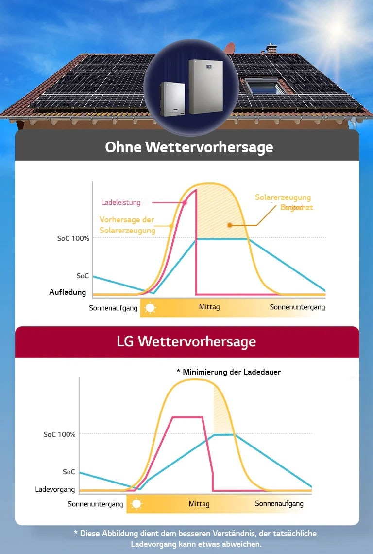 LG ESS Home 8 Speicher-Set