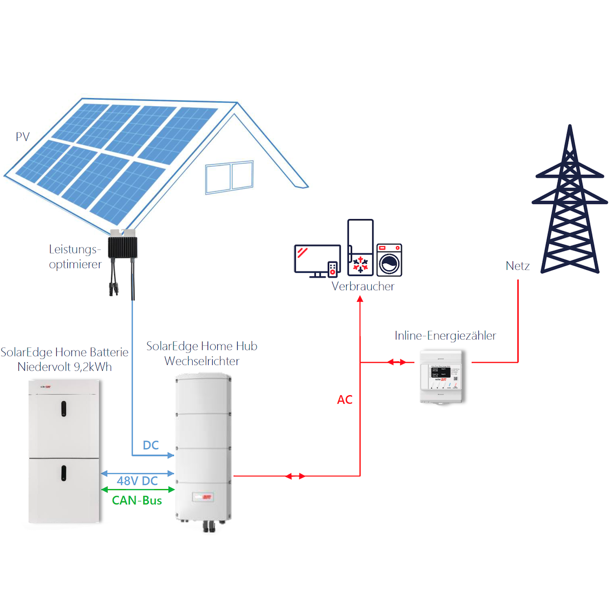 10,800 kWp Axitec PV-Anlage + SolarEdge Wechselrichter & Speicher